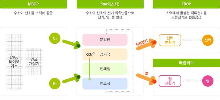 연료전지발전사업